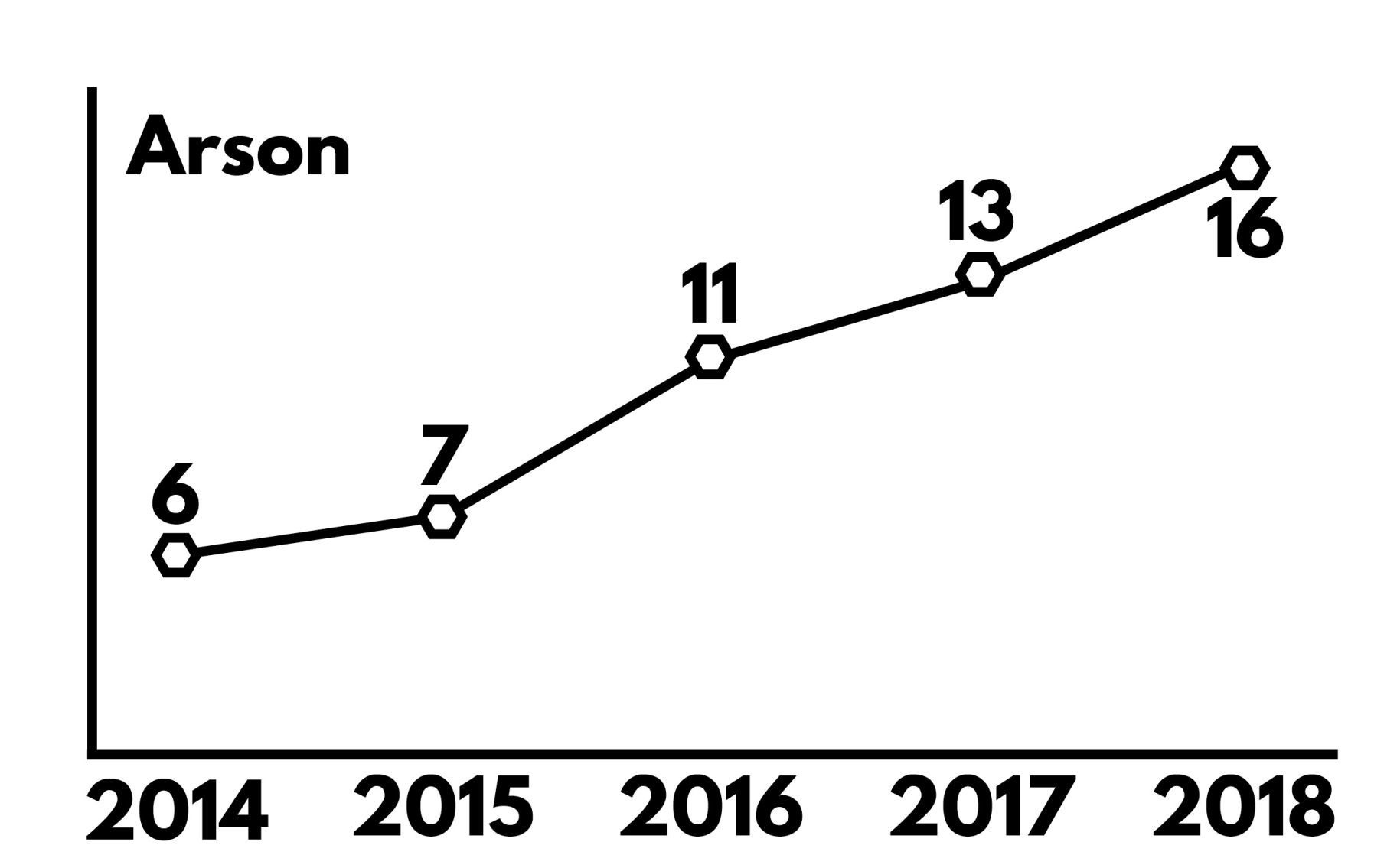 Reports of Arson in the City of Racine, 2014-2018